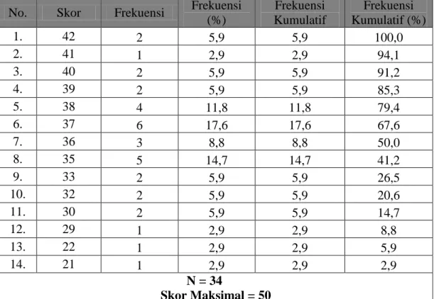 Tabel 9. Distribusi Frekuensi Skor Posttest  Kemampuan Membaca Cerpen  Kelompok Kontrol (Kelas VII A) SMPN 2 Tambak Banyumas  No