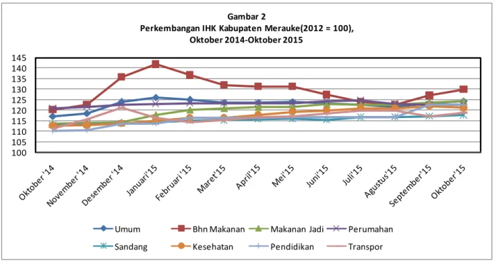 Tabel 1 Kelompok Pengeluaran  IHK  Oktober  2015 Laju Inflasi Tahun Kalender  2015 2)  Inflasi Year on  Year 3) 1