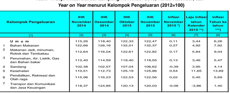 Tabel  1. Laju Inflasi Bandar Lampung November 2015, Tahun Kalender, dan               Year on Year menurut Kelompok Pengeluaran (2012=100) 