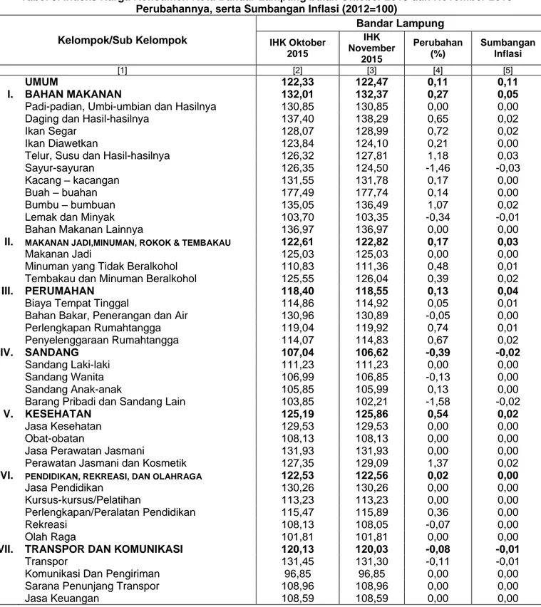 Tabel 3. Indeks Harga Konsumen Kota Bandar Lampung bulan Oktober 2015 dan November 2015  Perubahannya, serta Sumbangan Inflasi (2012=100) 