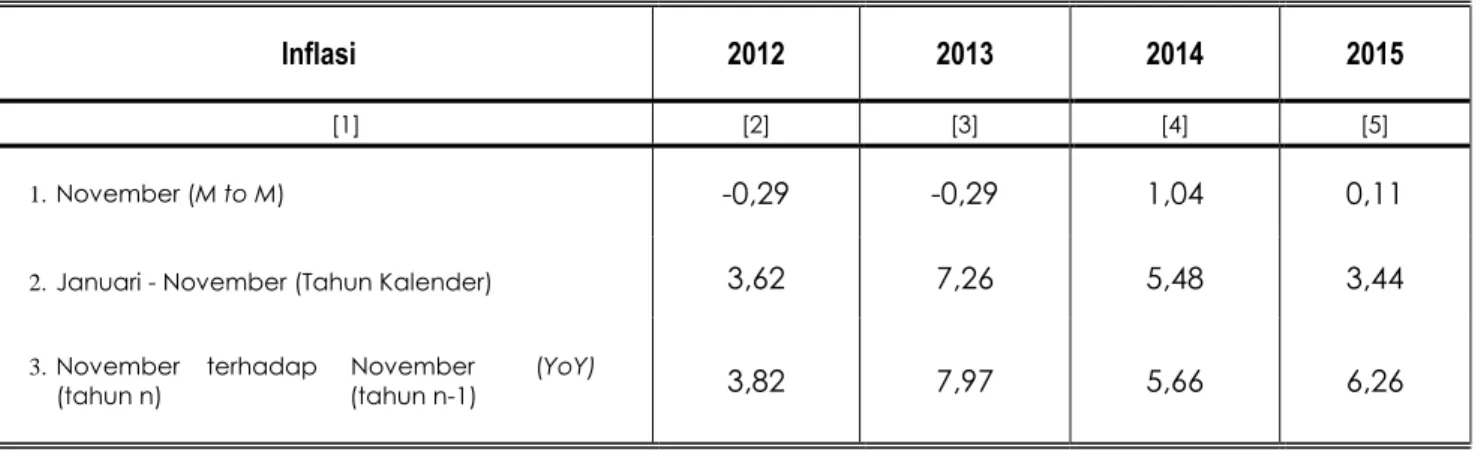 Tabel 5. Inflasi Bulanan, Tahun kalender, Year on Year Bandar Lampung, 2012 – 2015 