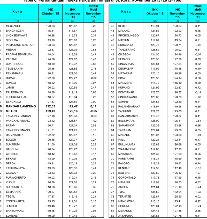 Tabel 6. Perbandingan Indeks Harga dan Inflasi di 82 Kota, November 2015 (2012=100) 