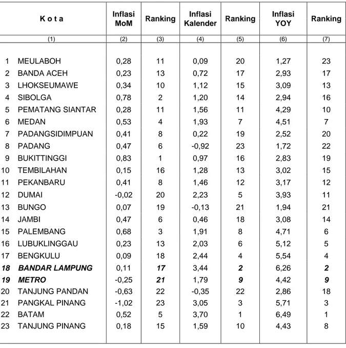 Tabel 8. Perbandingan Inflasi November 2015, Tahun Kalender, dan Year On Year (YoY) Kota- Kota-kota di Pulau Sumatera (2012=100) 