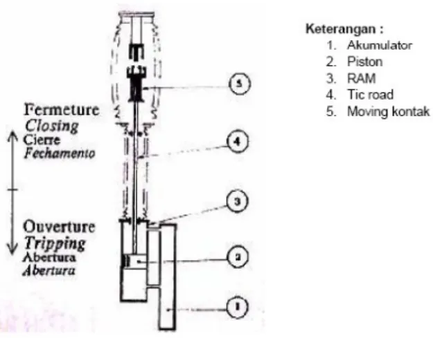 Gambar 2.10. Mekanik penggerak jenis hidrolik c. Mekanisme Penggerak Jenis Pneumatic