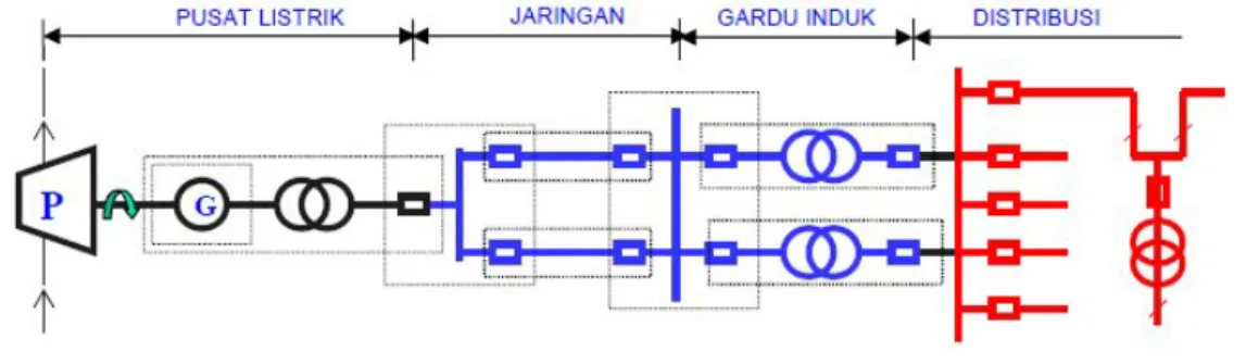 Gambar 2.1. Jaringan sistem tenaga listrik