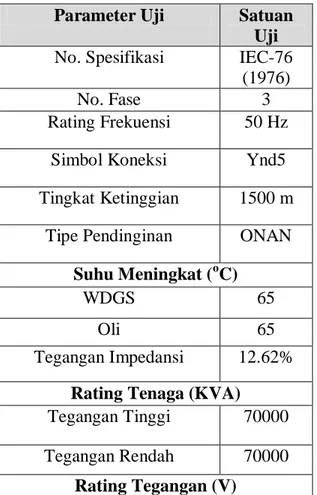 Tabel 4.1 Spesifikasi Transformator yang Diuji 