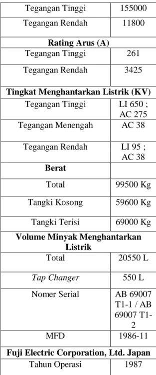 Tabel 4.1 Spesifikasi Transformator yang Diuji (lanjutan) 