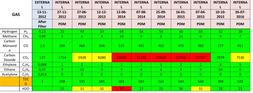 Tabel 4.2 Hasil Pengujian DGA Pada Transformator Step-up 11.8 kV/150 kV Unit T21 Main Transformator Unit 2 GAS  EXTERNAL  INTERNAL  INTERNAL  INTERNAL  INTERNAL  INTERNAL  INTERNAL  INTERNAL  INTERNAL  INTERNAL  INTERNAL  13-11-2012  27-11-2012  27-06-2013