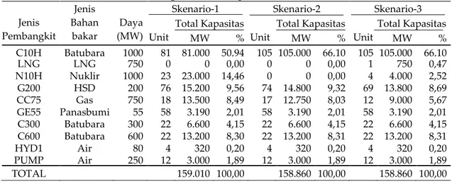 Tabel 2. Total Penambahan Kapasitas Calon Pembangkit Hasil Optimasi   Sistem Pembangkitan Jamali pada Akhir Tahun Studi (2030)  