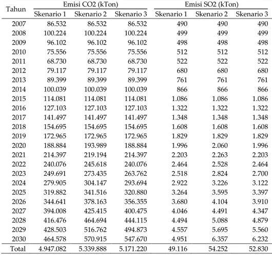 Tabel 5. Hasil Perhitungan total Emisi Gas CO 2  dan SO 2  (kTon) per Tahun  