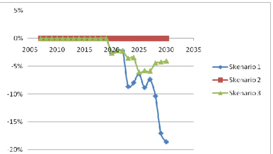 Gambar 2. Perbandingan Pengurangan Jumlah CO 2  yang Dikeluarkan (dalam %)   Tiap Tahun Antara Skenario-1 dan 3 Terhadap Skenario- 2