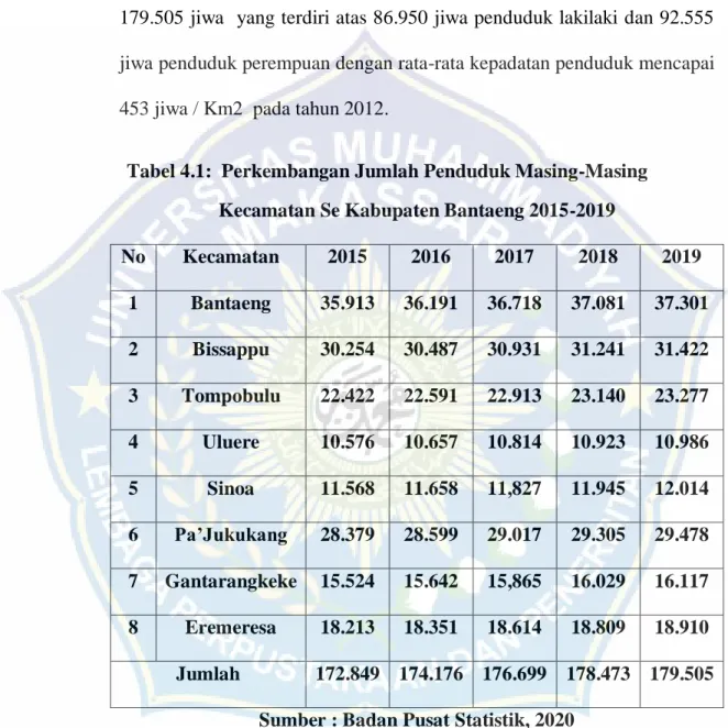Tabel 4.1:  Perkembangan Jumlah Penduduk Masing-Masing  Kecamatan Se Kabupaten Bantaeng 2015-2019 