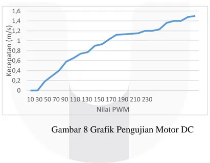 Gambar 8 Grafik Pengujian Motor DC 