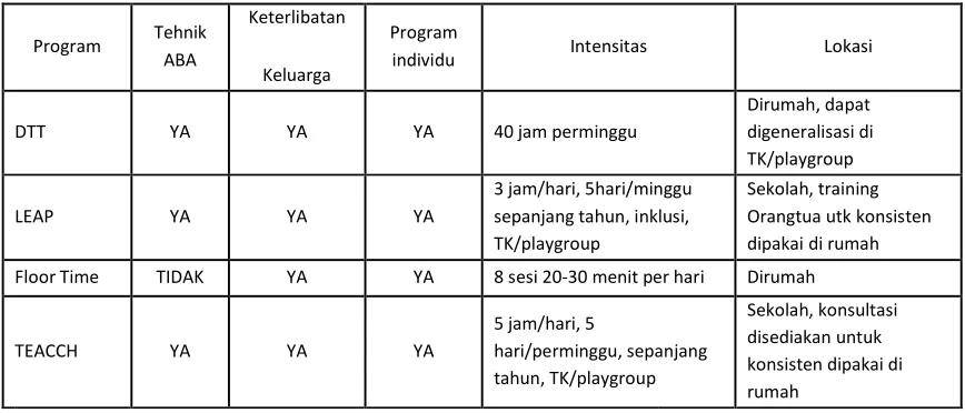 Table : Program terapi intervensi dini untuk anak autistic 