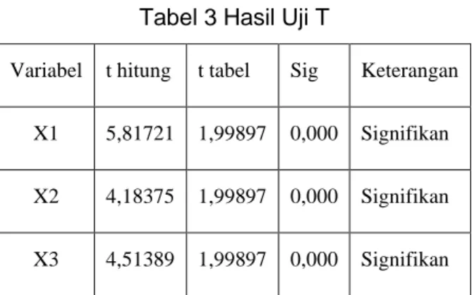 Tabel 3 Hasil Uji T
