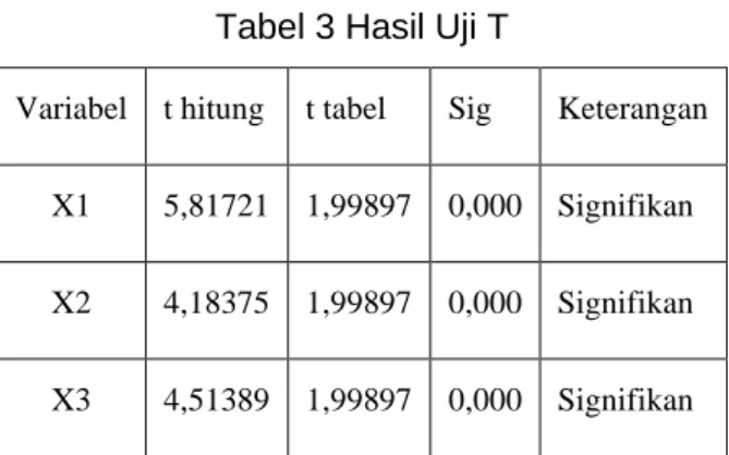 Tabel 3 Hasil Uji T