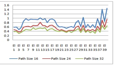 Figure 4. The Graphic of Some Patch Sizes’ Influences on SDM Accuracy 