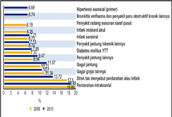 Gambar 1.Peringkat 10 besar penyakit tidak menular penyebab kematian  pasien rawat inap di rumah sakit Indonesia tahun 2009 dan 2010 
