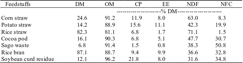 Table 1. Chemical Composition of Feedstuffs (%) from Agricultural and Food Industry By-product  
