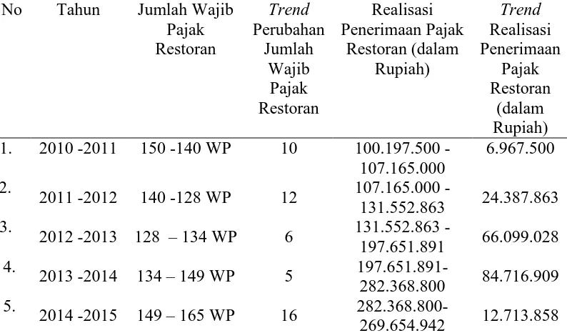 Tabel 1.2 Trend Trend Jumlah Wajib dan  Realisasi Penerimaan Pajak Restoran  Tahun 2010 sampai dengan 2015  