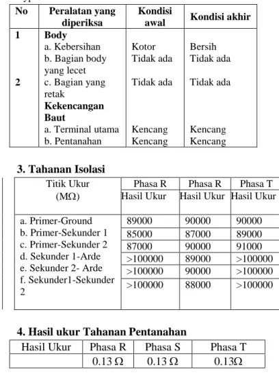 Gambar   4.1  Busbar yang berkarat 