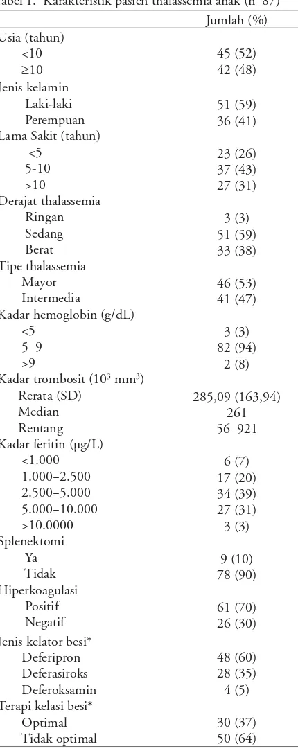Tabel 1.  Karakteristik pasien thalassemia anak (n=87)