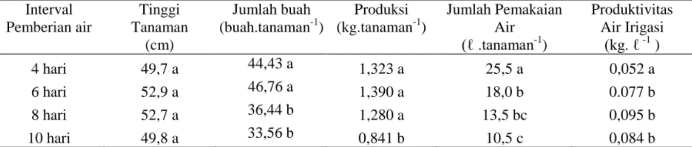 Tabel  1.      Tinggi  Tanaman,  jumlah  buah  terbentuk,  produksi  buah,  jumlah  pemakaian  air,  dan  produktivitas air irigasi tanaman tomat  