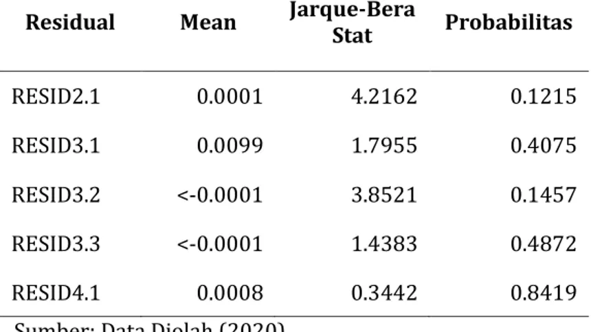 Tabel 3. Uji Normalitas Residual Regresi Persamaan 2, 3 dan 4  Residual  Mean  Jarque-Bera 