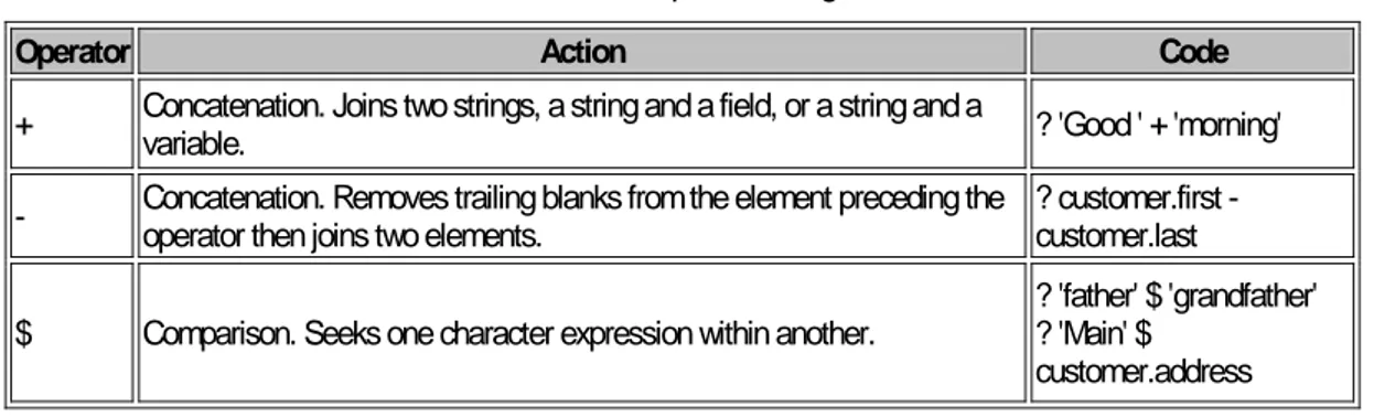Tabel 4.2 Operator String 