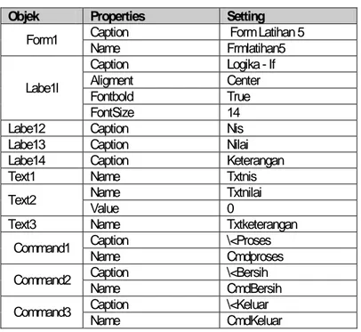 Tabel 6.1 Properties Contoh Form Logika IF  Objek  Properties  Setting 