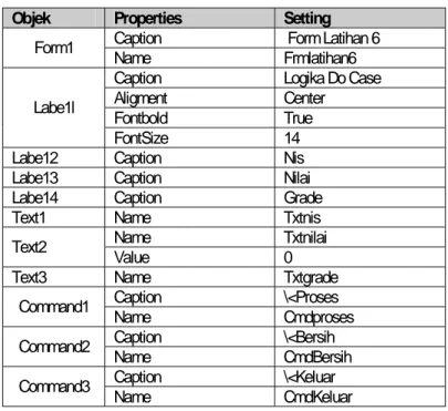Tabel 6.2 Properties Contoh Form Logika Do Case  Objek  Properties  Setting 