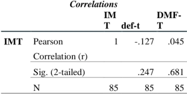 Tabel 10. Hasil uji korelasi Pearson IMT dengan def-t dan IMT  dengan DMF-T  Correlations  IM T  def-t  DMF-T  IMT  Pearson  Correlation (r)  1  -.127  .045  Sig