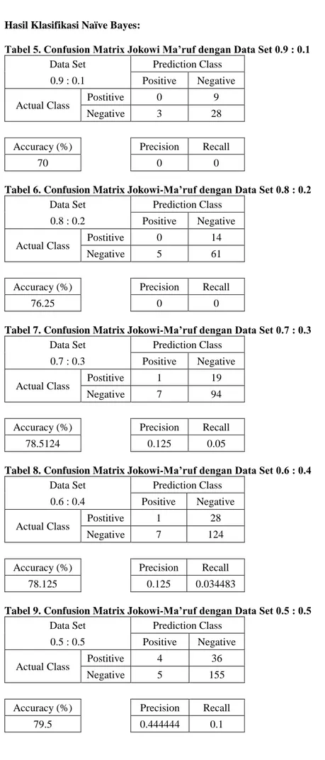 Tabel 5. Confusion Matrix Jokowi Ma’ruf dengan Data Set 0.9 : 0.1  Data Set  Prediction Class 