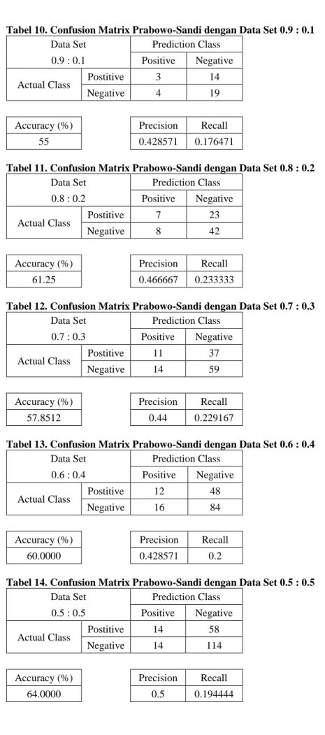 Tabel 10. Confusion Matrix Prabowo-Sandi dengan Data Set 0.9 : 0.1  Data Set  Prediction Class 