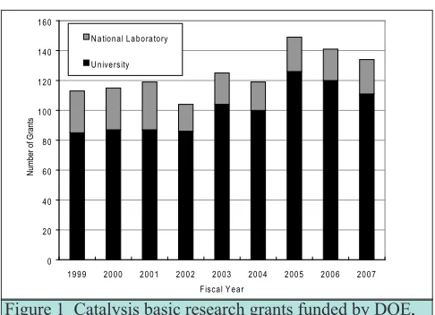 Figure 1  Catalysis basic research grants funded by DOE, 