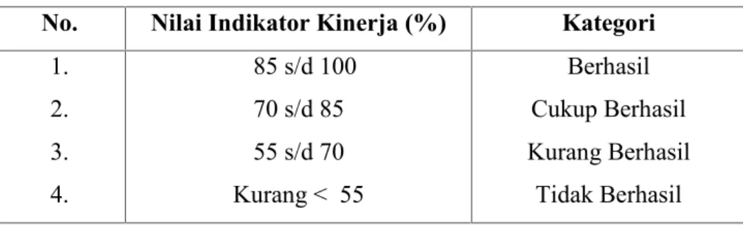 Tabel 3.1. Skala Ordinal Penilaian Indikator Kinerja No. Nilai Indikator Kinerja (%) Kategori
