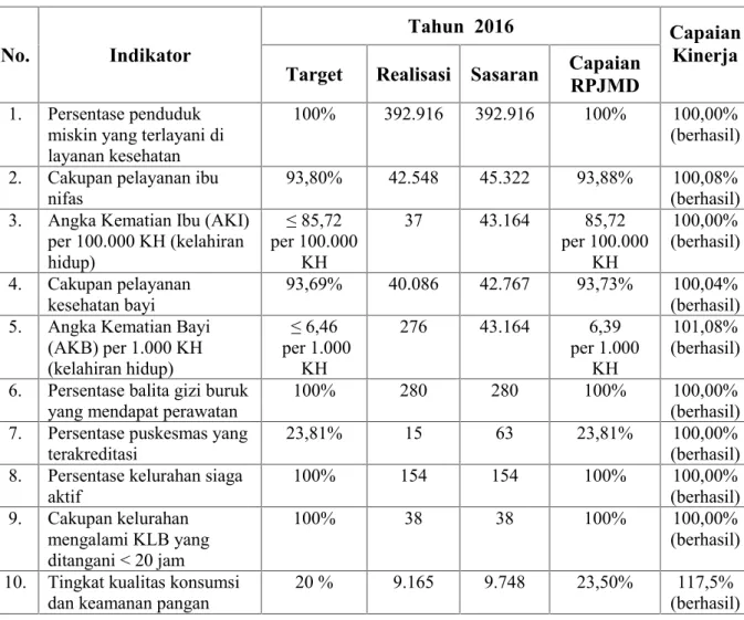 Tabel 3.2. Capaian Indikator IKU Dinas Kesehatan Kota Surabaya Dibandingkan Target RPJMD Tahun 2016