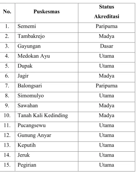 Tabel 3.4. Puskesmas Terakreditasi di Kota Surabaya Tahun 2016
