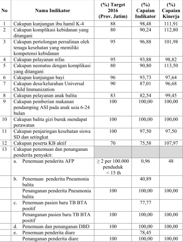 Tabel 3.5. Capaian Indikator Standar Pelayanan Minimal (SPM) Bidang Kesehatan Kota Surabaya Tahun 2016