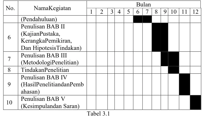 (Kesimpulandan Saran) Tabel 3.1 2. TempatPenelitian 