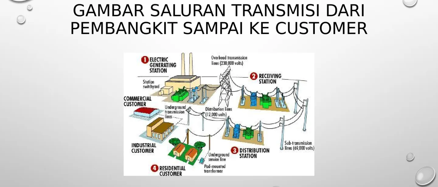 GAMBAR SALURAN TRANSMISI DARI  PEMBANGKIT SAMPAI KE CUSTOMER