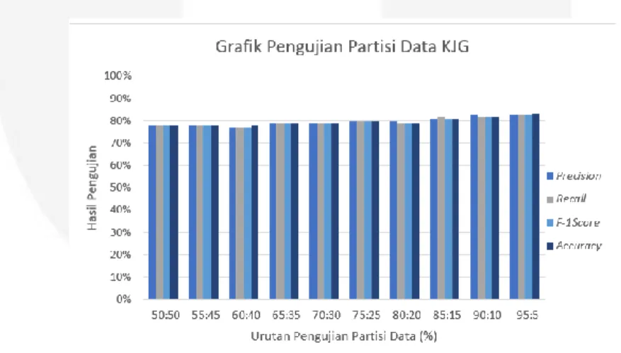 Gambar 4 Grafik pengujian partisi pada data KJG. 