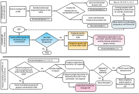 Figure 2. This diagram provides an overview of the committee’s recommendations and a suggested framework to address the key areas of importance for subglacial lakes—stewardship, management, and project review
