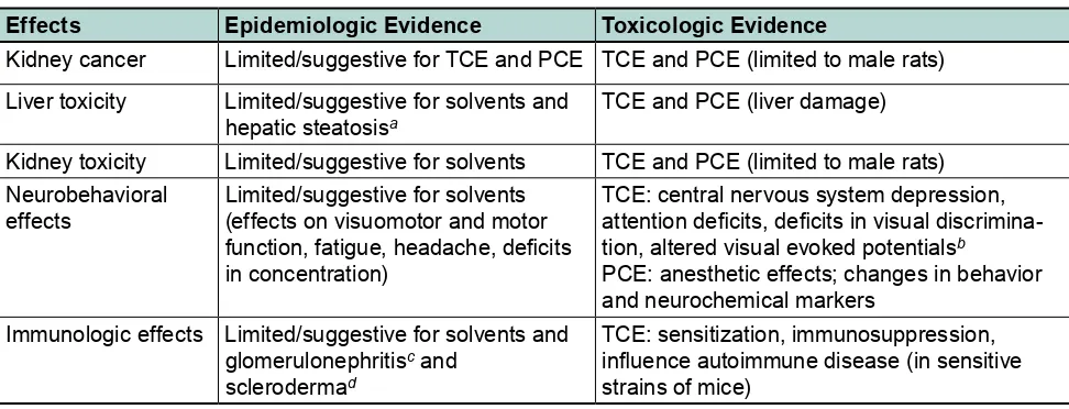 TABLE 1  Similar Health Effects Found in Epidemiologic and Toxicologic Studies