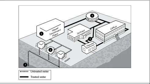 FIGURE 1  Conceptual model of a Camp Lejeune water system. (1) The drinking water at Camp Lejeune is obtained from groundwater pumped from a freshwater aquifer located approximately 180 feet below the ground