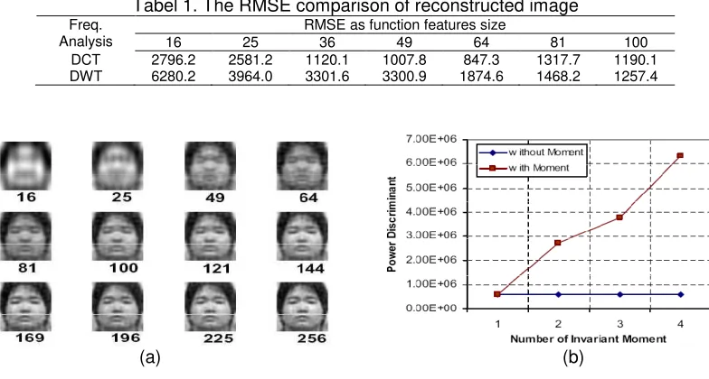 Tabel 1. The RMSE comparison of reconstructed image 