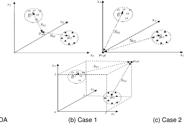 Figure 2. The illustration two classes clustering of three-dimensional data 