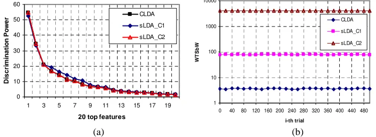 Figure 3. (a) The discrimination power of our proposed methods compared to established LDA and (b)