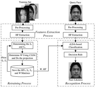 Figure 4. Diagram block of sLDA based face recognition 