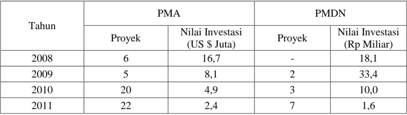 Tabel 1.1.1. menunjukkan perkembangan realisasi investasi asing dan domestik yang  secara  keseluruhan  mengalami  kenaikan  baik  dari  jumlah  proyek  maupun  nilai  investasi